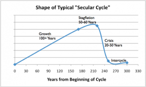secular cycle