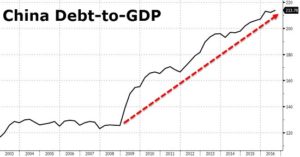 debito Cina